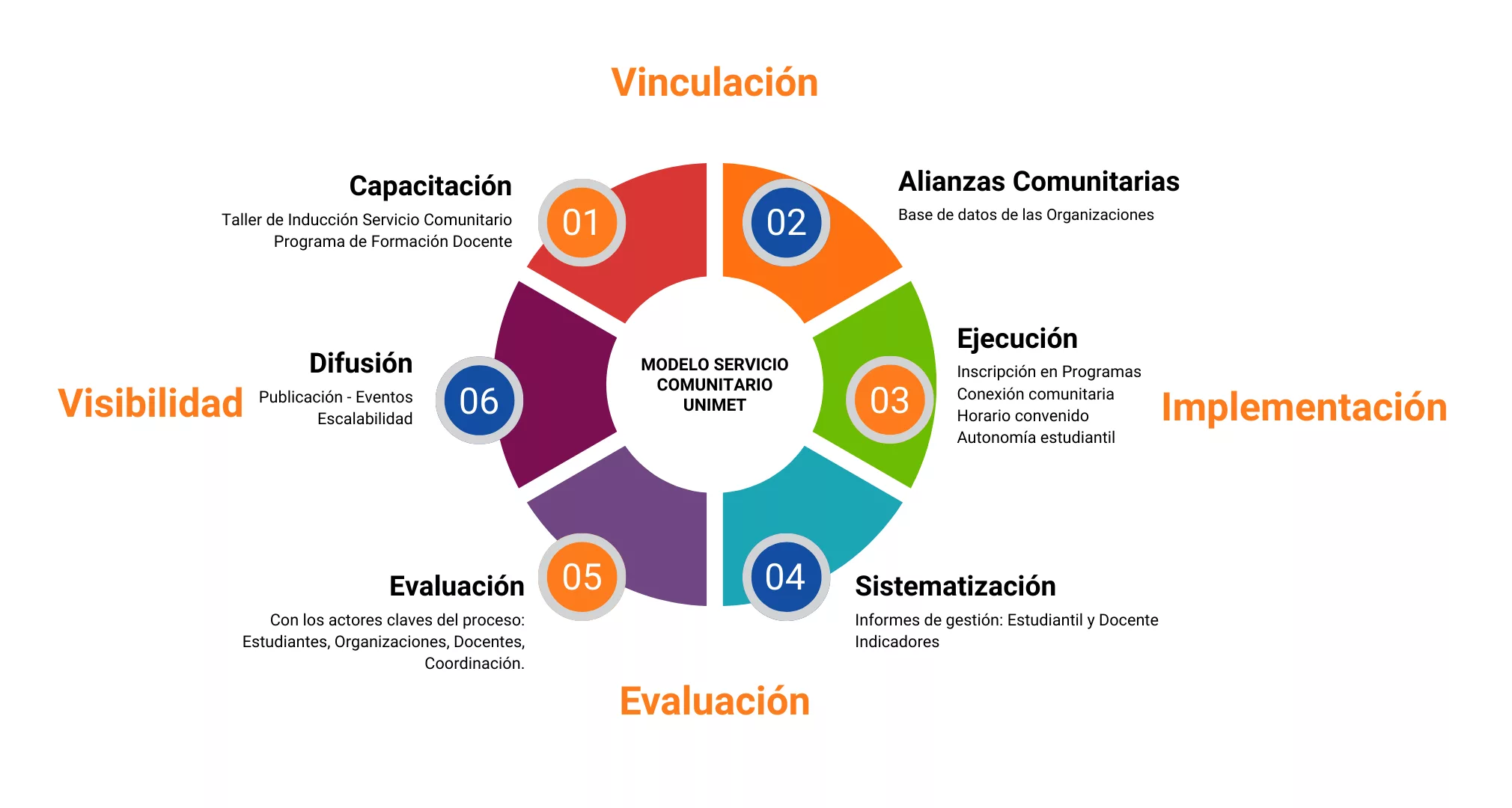 Modelo Servicio Comunitario 2026